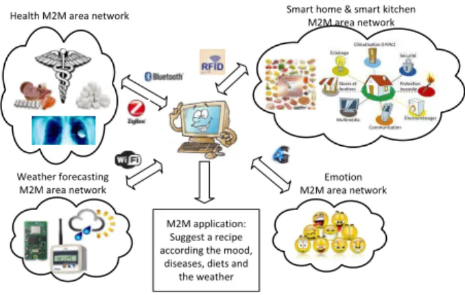 Figure 1: Merge heterogeneous M2M area networks.