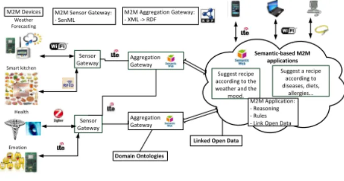 Figure 2: Our M2M architecture overview.