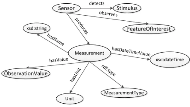 Figure 3: The SenMESO ontology.
