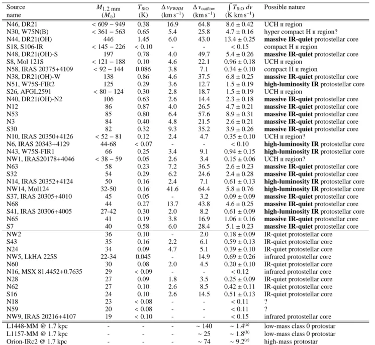 Table 3. SiO(2-1) observations of the most massive dense cores of Cygnus X compared with the brightest SiO protostellar sources at &lt; 500 pc