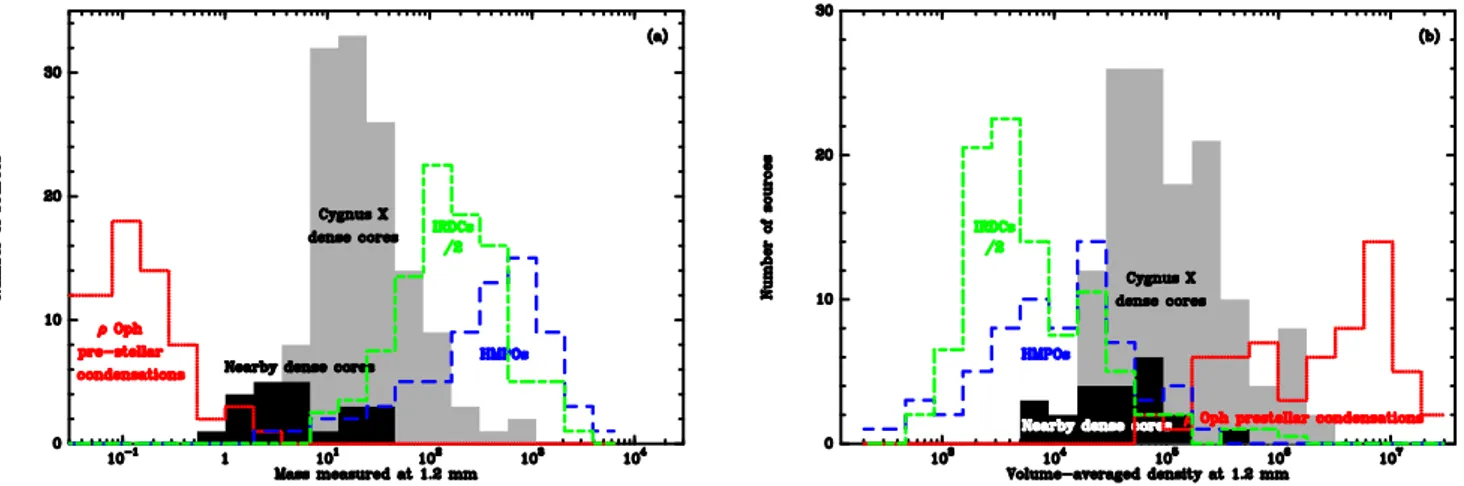 Fig. 6. Distribution of mass (a) and volume-averaged density (b) of the Cygnus X dense cores compared to those of clumps hosting high-luminosity protostars (main component of HMPOs, Beuther et al