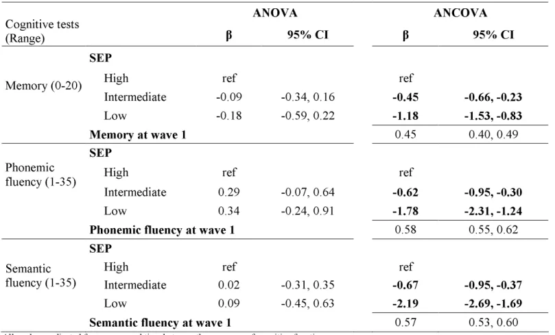 Table 2. Cognitive change between wave 1 (1997-99) and wave 2 (2002-04) using the ANOVA and the ANCOVA