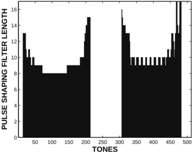 Fig. 4. Output PSD after the optimum distribution of number of taps amongst the tones