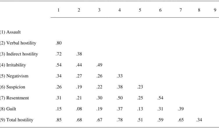 Table 1. Intercorrelations (Pearson's coefficients) between BDHI scores and subscorses  