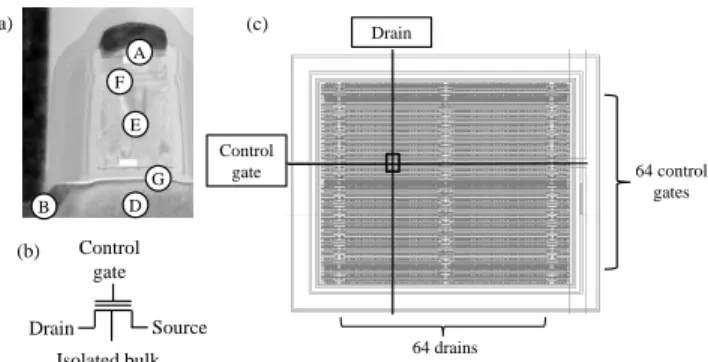 Fig. 2. (a) Test chip of 512kB description, containing 4M of memory cells and the necessary  logic and high  voltage  controller  circuit