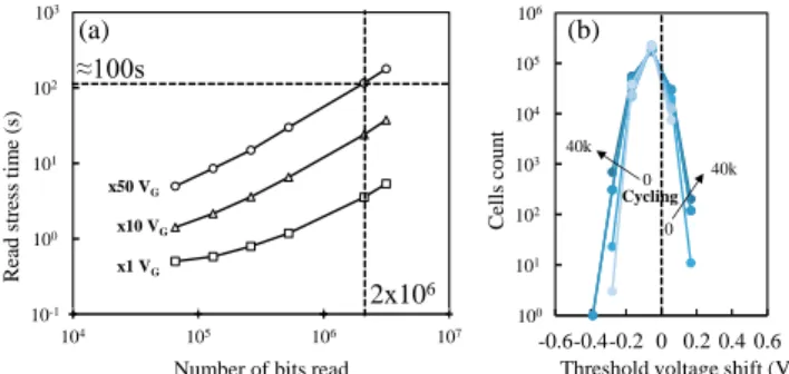 Fig. 6. (a) Read duration in function of number of bits read and the number  of  V G  increment