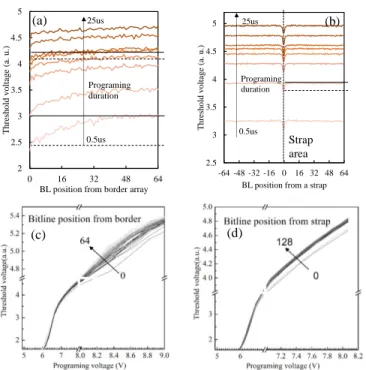 Fig. 7. Study of impact of test chip trimming on threshold voltage dispersion  induced  by  peripheral  circuit  effect