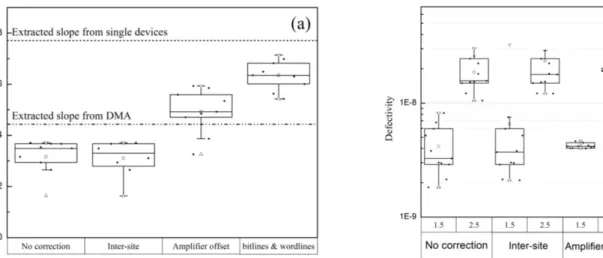 Fig. 11. Transconductance  measured at 2, 3 and 4 uA for single cells (on  36  device),  DMA  on  test  chip  (256  bits),  and  bitmap  (2048  bits)  using  equivalent reading conditions.