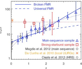 Fig. 6. Evolution of the mean sSFR in main-sequence galaxies (blue triangles) and strong starbursts (red squares)