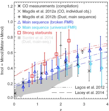 Fig. 9. Evolution of the mean molecular gas fraction in massive galax- galax-ies (&gt;3 × 10 10 M  )