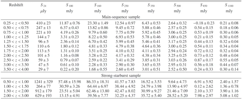 Table 1. Summary of our flux density measurements by stacking.