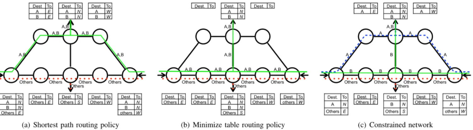 Fig. 1: Example of the routing policy on the path followed by packets