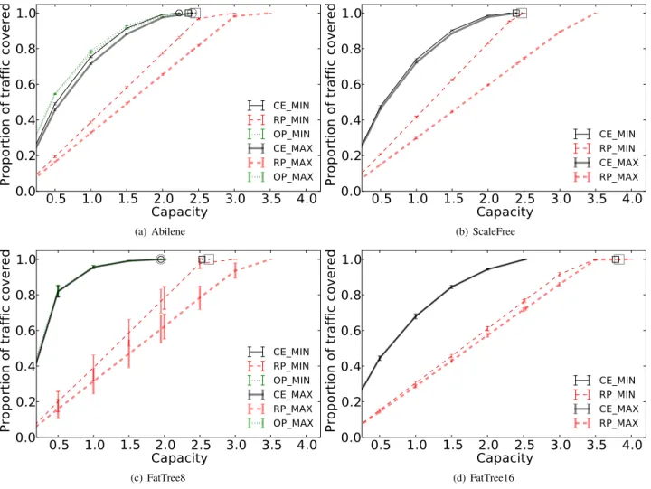 Fig. 3: Proportion of traffic covered and a synthetic fat tree with 16 pods and 1024 servers (labeled