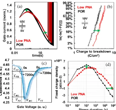 Fig.  2.  Oxide  characterization  at  fresh  state  for  Low  PNA  (red)  and  POR  (black):  Gate  current  measured  on  oxide  capacitive  structure  for  positive  bias (a) and negative bias (b)