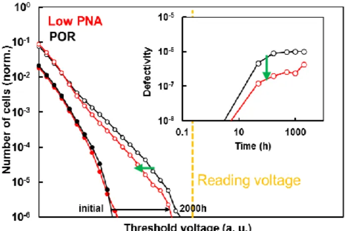 Fig.  6.  Threshold  voltage  distribution  for  experiment  B  after  500k  cycle  at  25°C  (a)  and  105°C  (b)  and  a  special  reconditioning  with  default  erase  conditions
