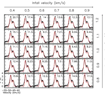 Fig. 7. Grid of HCO + (1 − 0) spectra obtained from RATRAN modelling of a collapsing cloud (see text)
