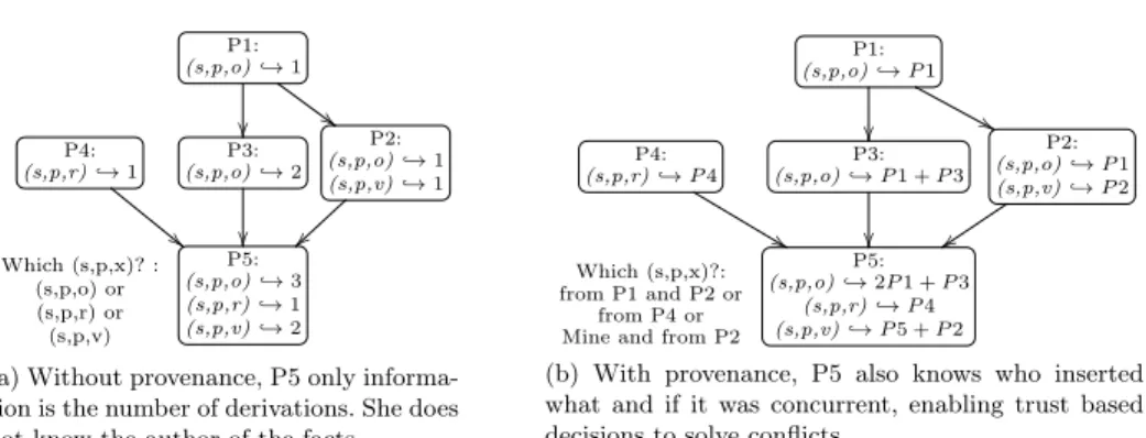 Figure 4 compares annotations with Z versus annotations with M . In the depicted collaboration network, the fact (s,p,o) is inserted concurrently by P1 and P3, (s,p,v) is inserted concurrently by P2 and P5 and (s,p,r) inserted only by P4