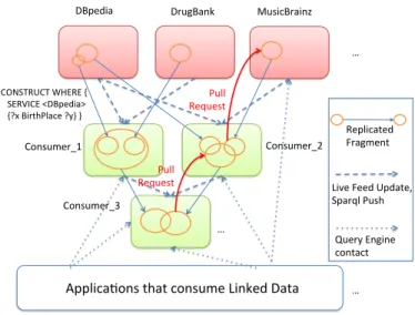 Fig. 1: Federation of Writable Linked Data