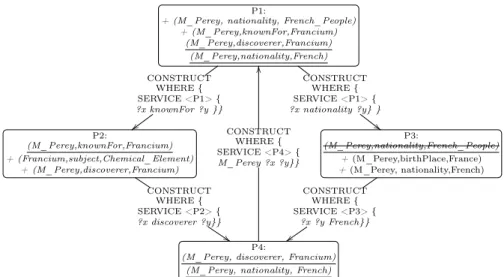 Fig. 2: Collaboration network with Basic Fragments. Underlined triples are the ones coming from fragments, triples preceded by a ’+’ are the ones locally  in-serted, struck-through triples are the ones locally deleted.