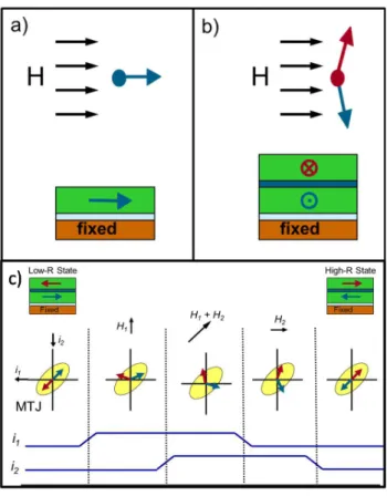 Figure 6.  (a) A single layer of ferromagnetic material responds to an external field (H) by aligning with it, while the  behavior of a SAF is quite different