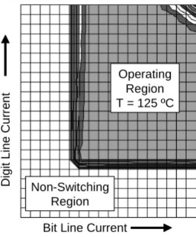 Figure 7  Toggle switching map at elevated temperature (T= 125 ºC) showing large operating region