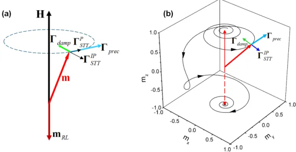 Figure 10.  Spin-transfer torques acting on the magnetization (a) and resulting switching trajectory (b)