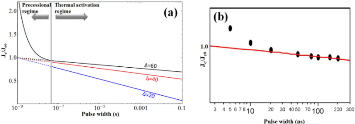 Figure 11.  Dependence of switching current density on current pulse width: precessional and thermally  activated regimes by modeling (a) and typical experiment (b)