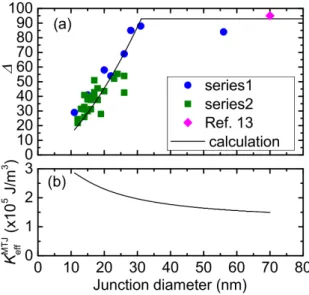 Figure 12.  Experimental dependence of thermal stability ∆ on the junction size (reprinted from [47] with  permission)