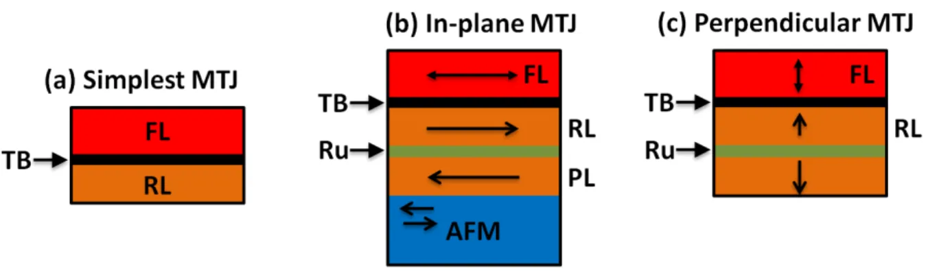 Figure  3.    (a)  Simplest  MTJ  design.  (b):  Typical  in-plane  MTJ  with  a  synthetic  antiferromagnetic  reference  layer  pinned  by  an  antiferromagnetic  (AFM)  pinning  layer;  (c)  perpendicular  MTJ  with  synthetic  antiferromagnetic referen