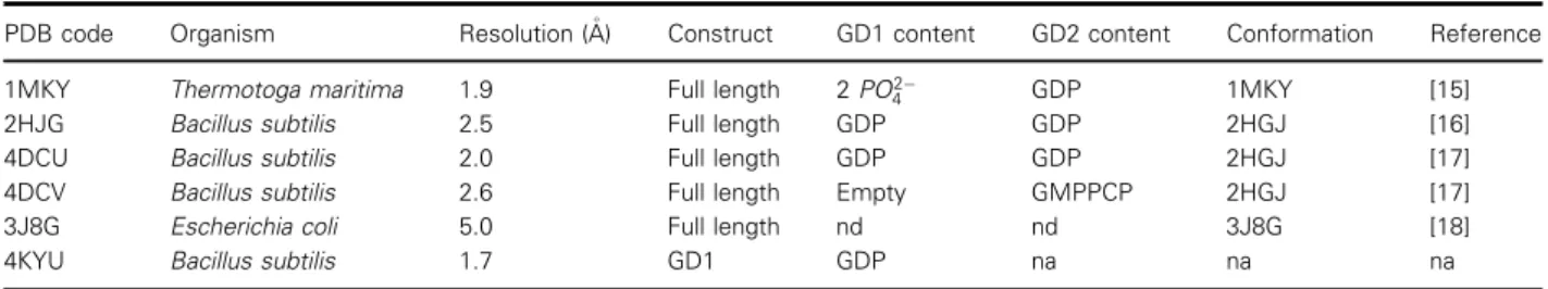 Table 1. List of EngA structures already deposited with the PDB and description of the nucleotide-binding sites content.