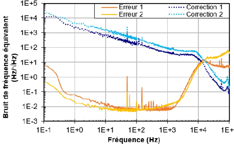 Figure 2. Spectres des signaux d’erreur et de correction convertis en bruit de fréquence pour chaque  laser