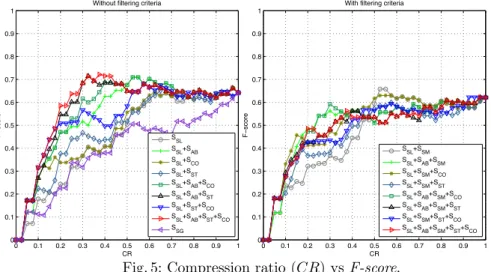 Fig. 5: Compression ratio (CR) vs F-score.