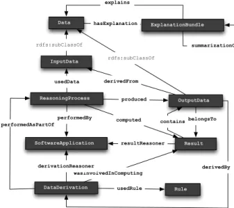 Fig. 1: The core classes and properties of Ratio4TA.