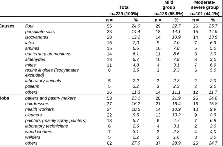 Table 2. Distribution of causes and jobs in the study population. 