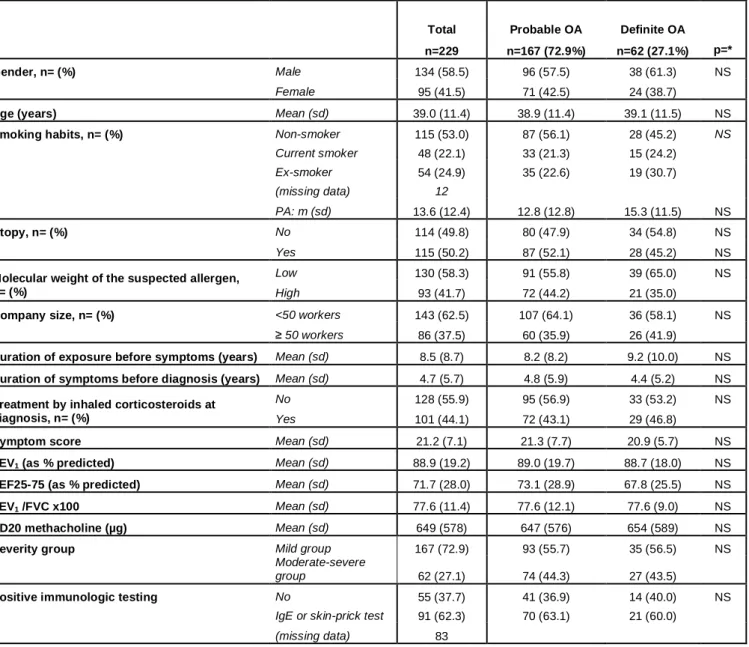 Table 3. Comparisons of the characteristics of subjects with probable and definite  occupational asthma (OA) 