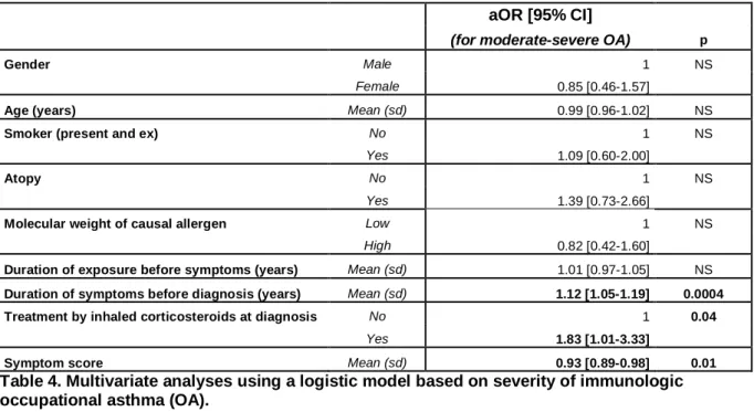 Table 4. Multivariate analyses using a logistic model based on severity of immunologic  occupational asthma (OA)