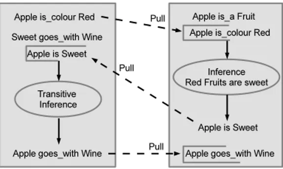 Figure 1: Co-evolution of knowledge in decentral- decentral-ized stores