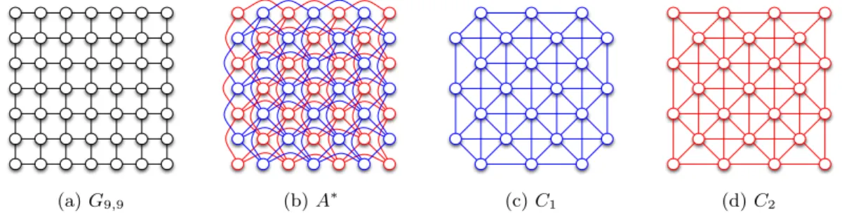 Figure 3: The grid G 9,9 and the associated graph A ∗ .