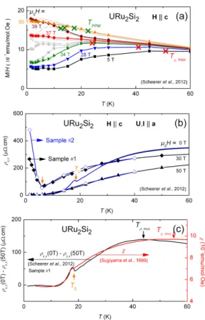Figure 2: (a) Magnetization divided by the magnetic field M/µ 0 H versus temperature at various magnetic fields H k c (of 5, 20, 28, 32, 34, 34.5, 35, 35.5, 36, 36.5, 37, 37.5, 38, 28.5, 39, 40, 45, and 50 T) (from Ref