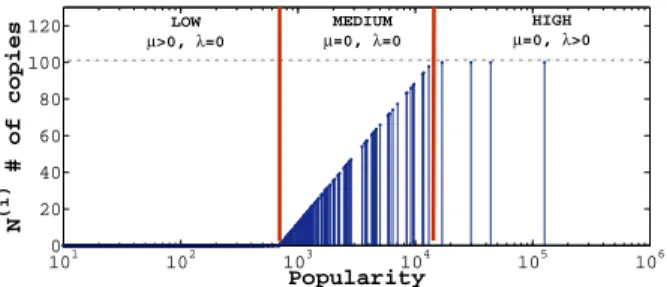 Fig. 2: Optimal allocation in semi-log scale (α = 100).