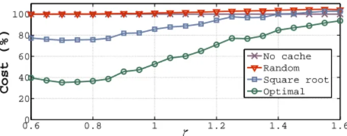 Fig. 5: Cost savings with different values of p.