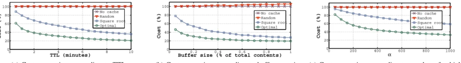 Fig. 4: Sensitivity analysis vs. TTL, buffer size and number of vehicles.
