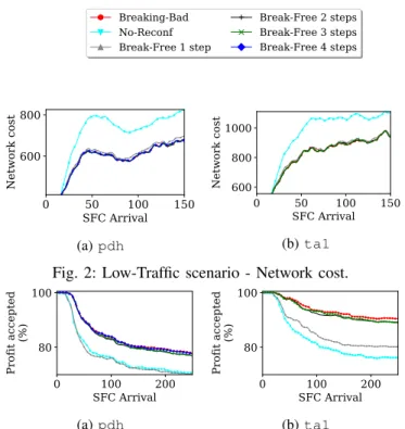 Fig. 3: High-Traffic scenario - Percentage of accepted profit across time. 0 100 200 SFC Arrival6008001000Network cost (a) pdh 0 100 200SFC Arrival10001500Network cost(b)ta1 Fig