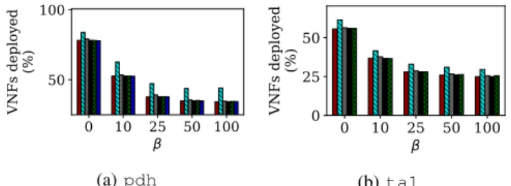 Fig. 7: Percentage of rerouted requests for ta1, considering (left) different intermediate reconfiguration steps and (right) different reconfiguration rates.