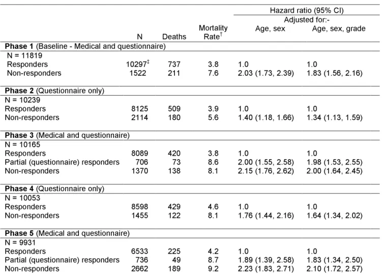 TABLE 1.  All-cause mortality by response status at Phase 1 (baseline) and at follow-up Phases 2 to 5, women and men combined  Hazard ratio (95% CI) 