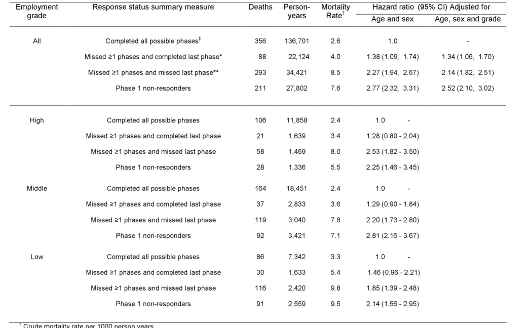 TABLE 2.  All-cause mortality by summary response status stratified by employment grade, women and men combined 