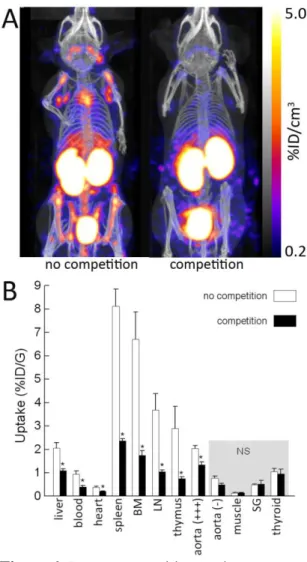 Figure 6. In vivo competition study. 