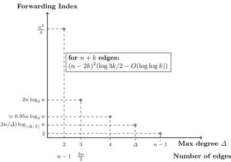Fig. 2. Forwarding indices of minimaly congested graphs with n vertices as a function of their number of edges.