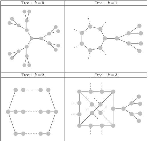 Table 1. Constructions of optimal graphs with n vertices and n − 1 + k edges for different numbers of extra edges k.