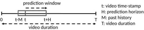 Figure 1: Head motion prediction: For each time-stamp 